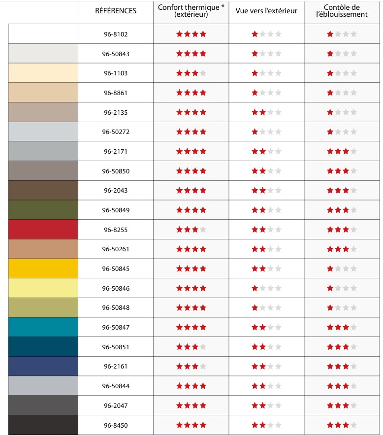 tableau comparatif des toiles extérieurs